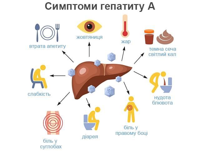 симптоми гепатита а