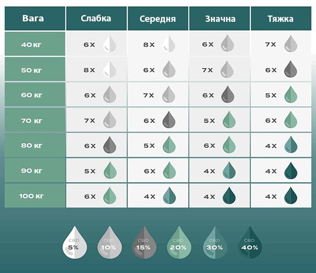 дозування cbd