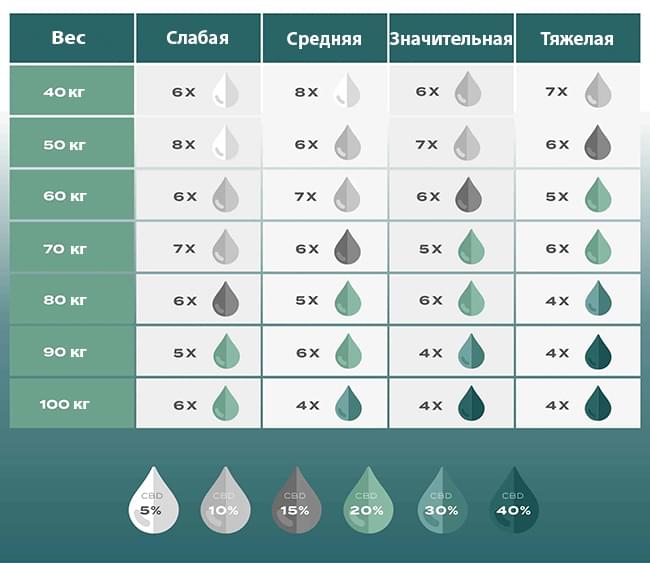 дозировка cbd